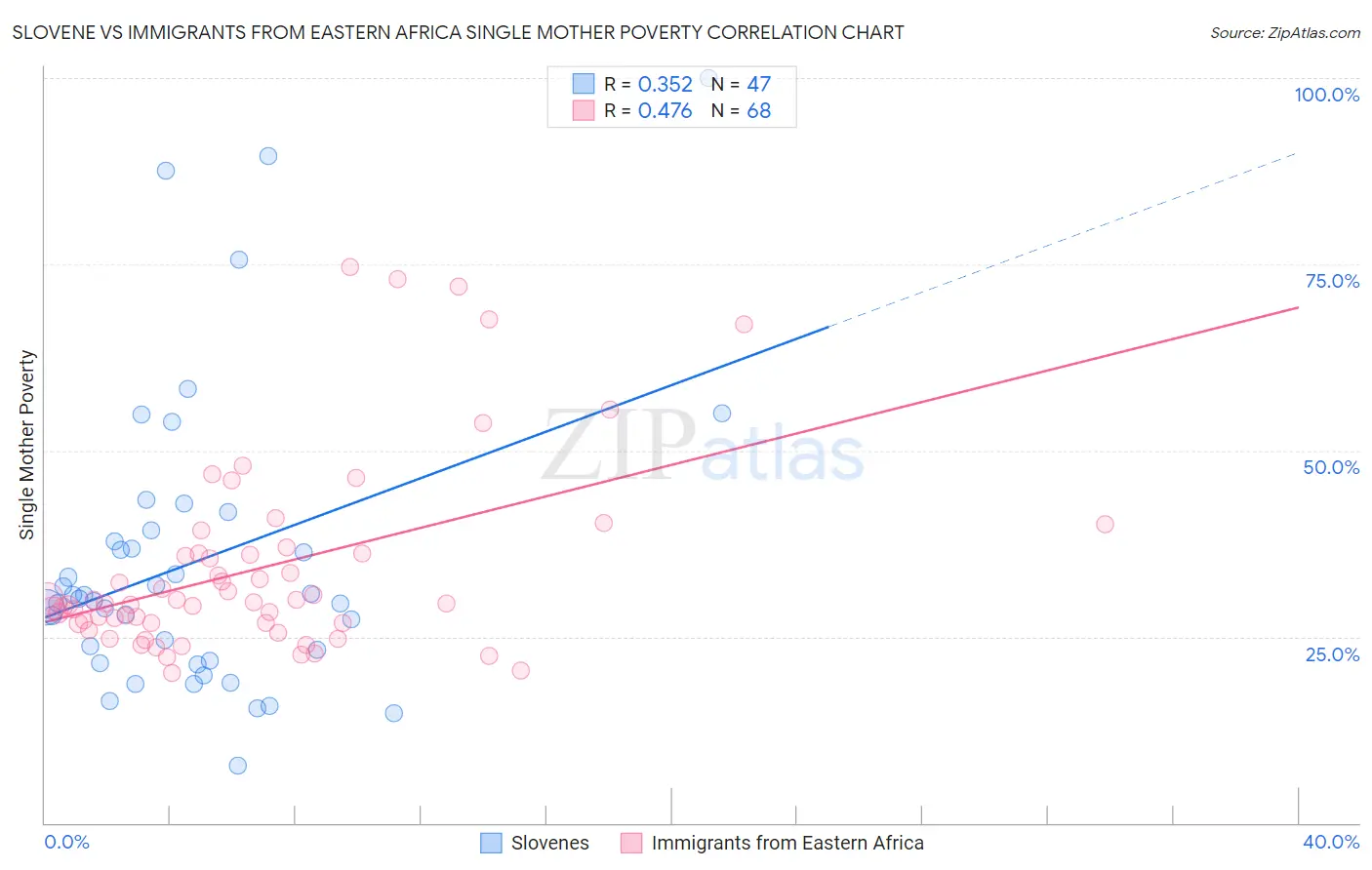 Slovene vs Immigrants from Eastern Africa Single Mother Poverty