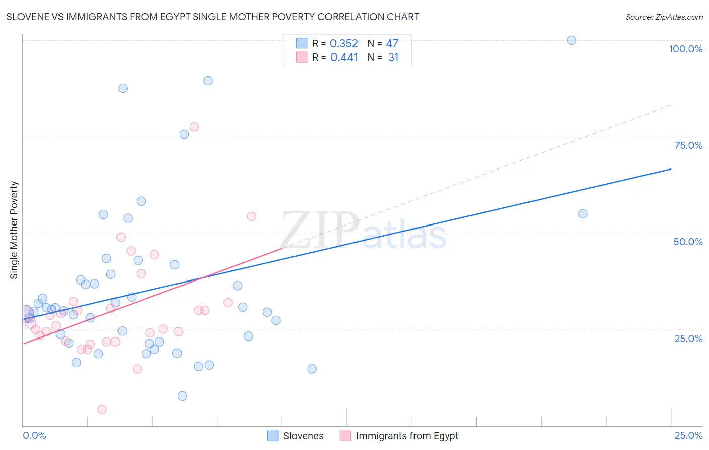Slovene vs Immigrants from Egypt Single Mother Poverty