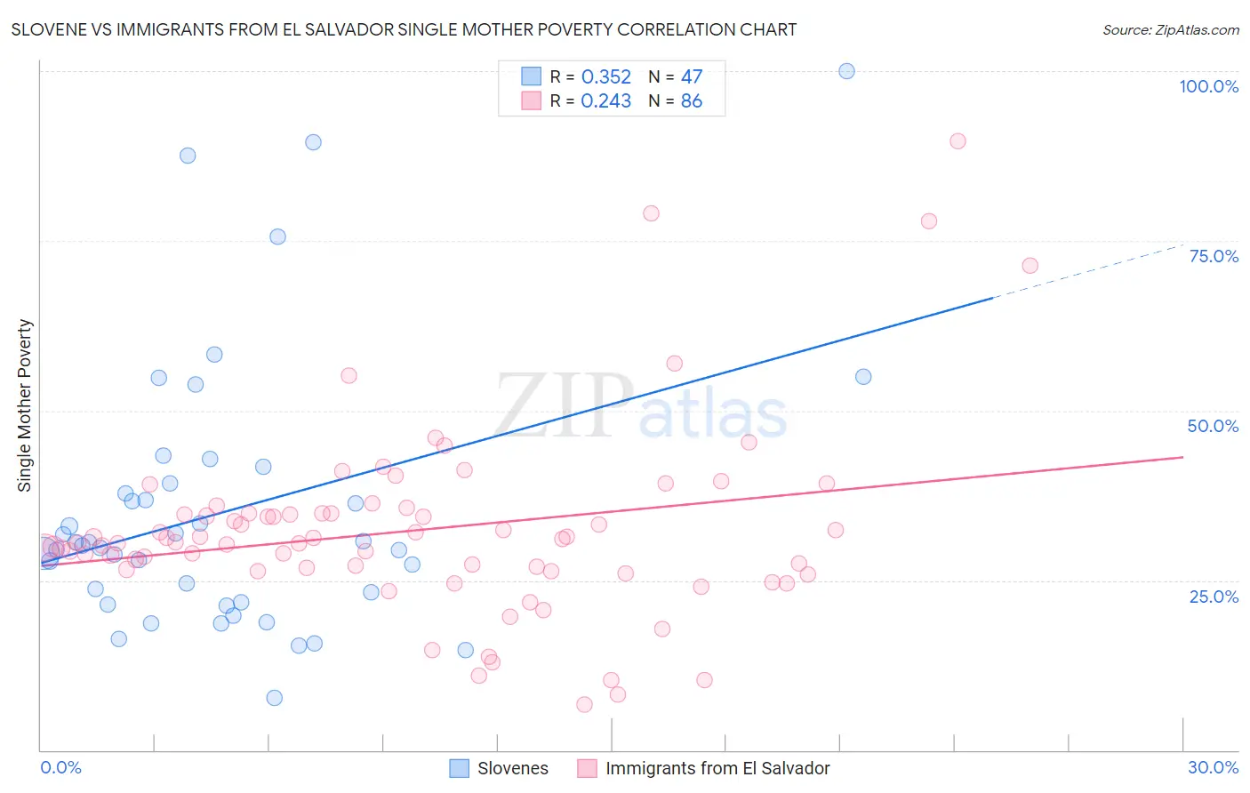Slovene vs Immigrants from El Salvador Single Mother Poverty