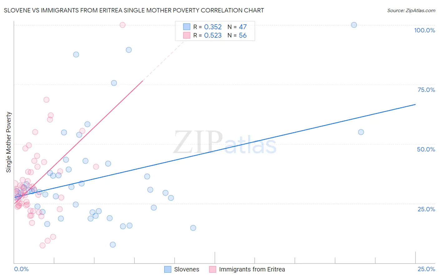 Slovene vs Immigrants from Eritrea Single Mother Poverty