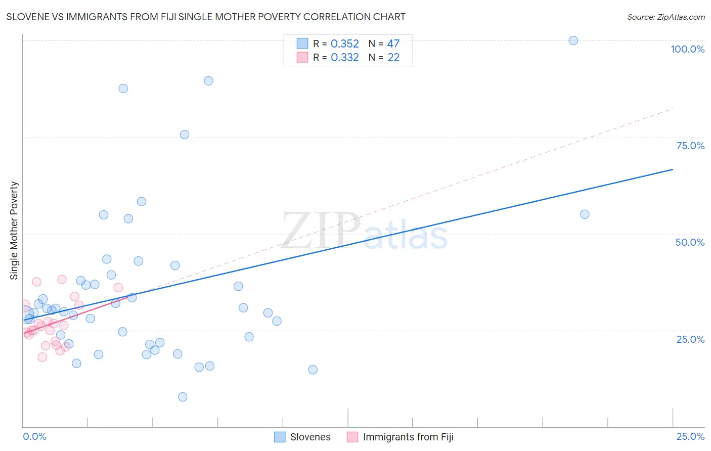 Slovene vs Immigrants from Fiji Single Mother Poverty