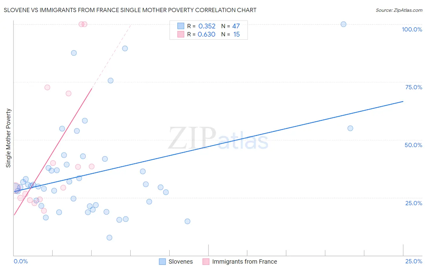 Slovene vs Immigrants from France Single Mother Poverty