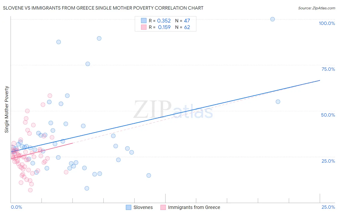 Slovene vs Immigrants from Greece Single Mother Poverty