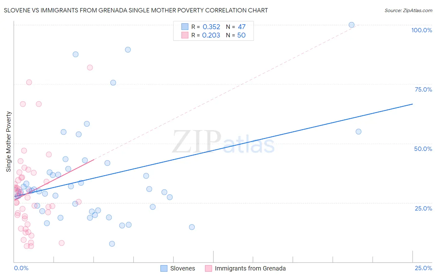 Slovene vs Immigrants from Grenada Single Mother Poverty