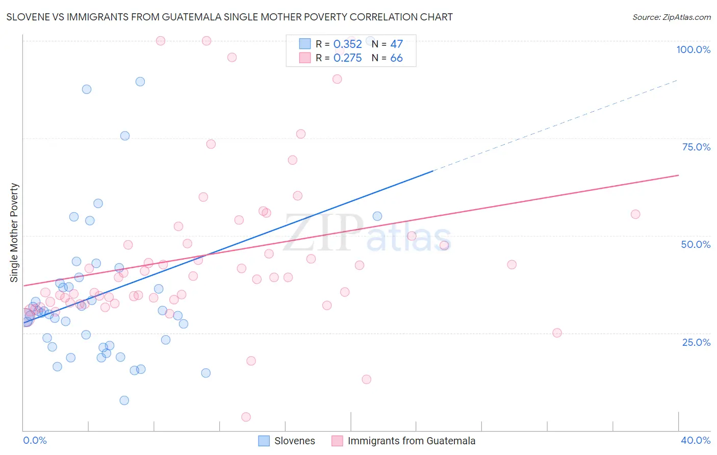 Slovene vs Immigrants from Guatemala Single Mother Poverty