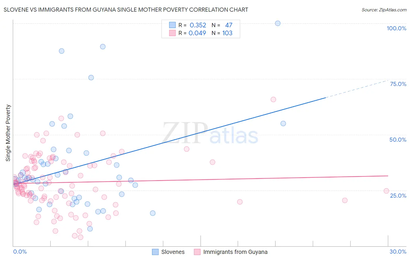 Slovene vs Immigrants from Guyana Single Mother Poverty