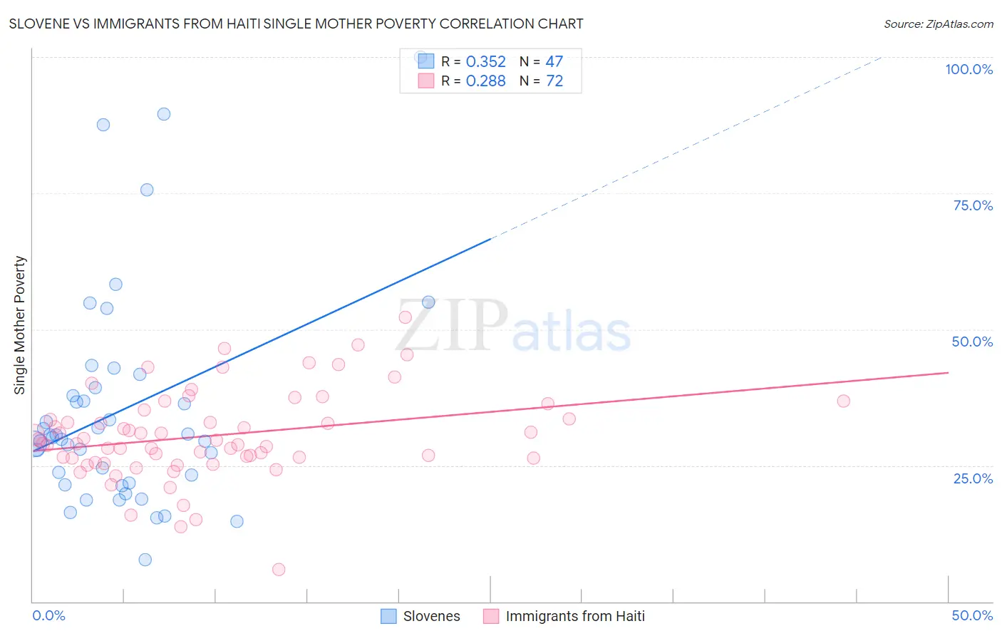 Slovene vs Immigrants from Haiti Single Mother Poverty