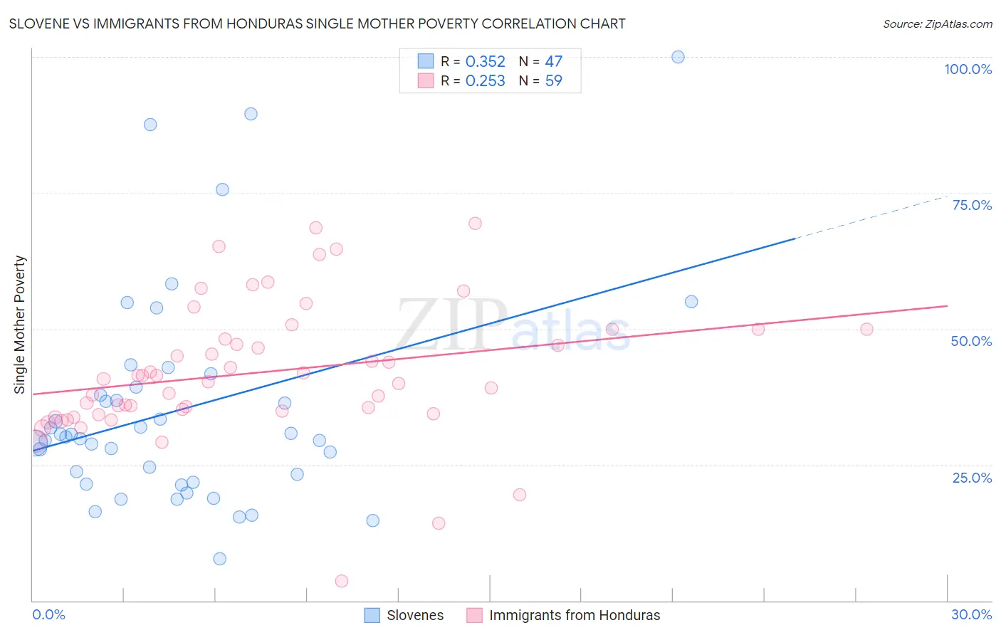 Slovene vs Immigrants from Honduras Single Mother Poverty