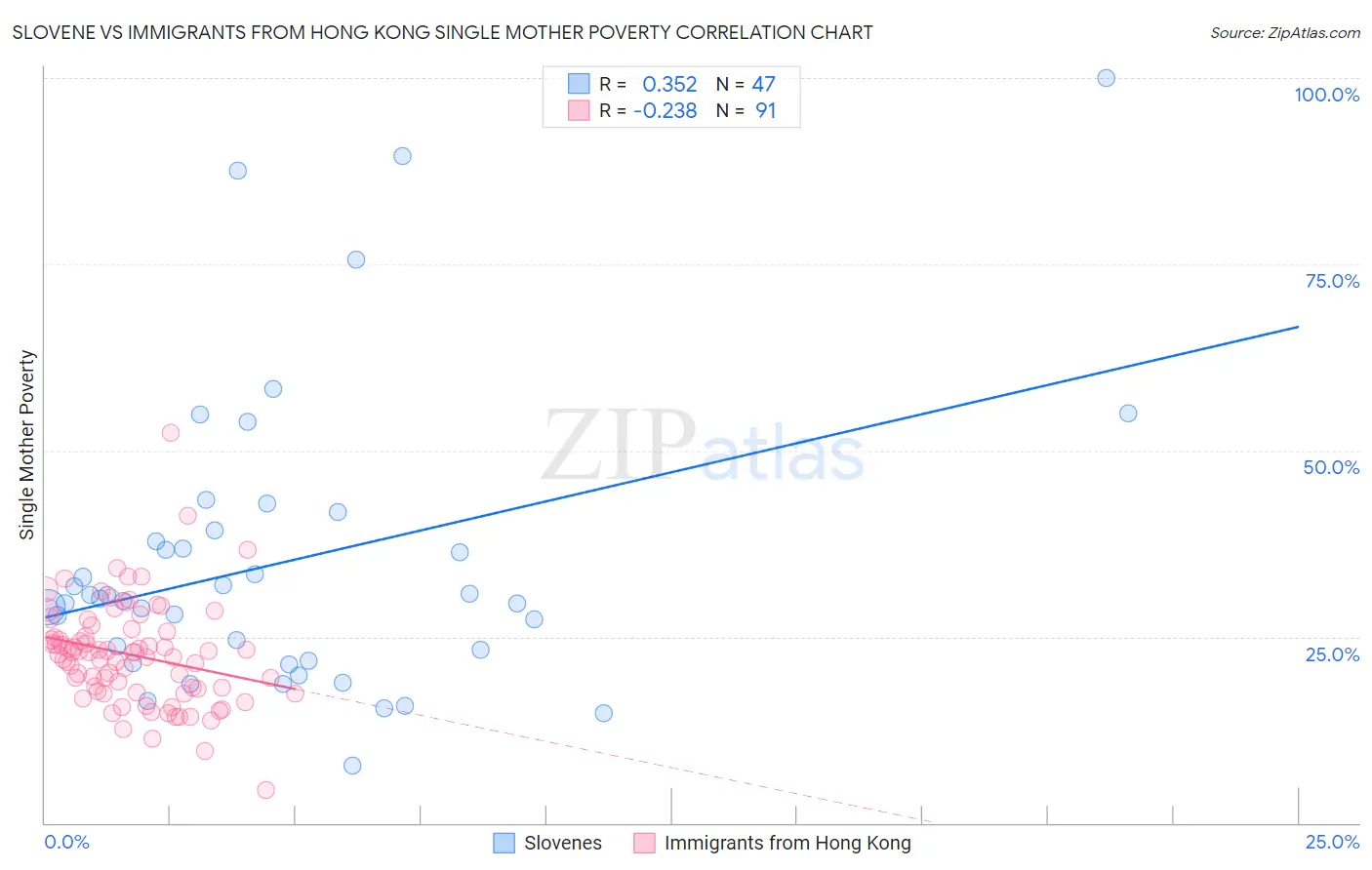 Slovene vs Immigrants from Hong Kong Single Mother Poverty