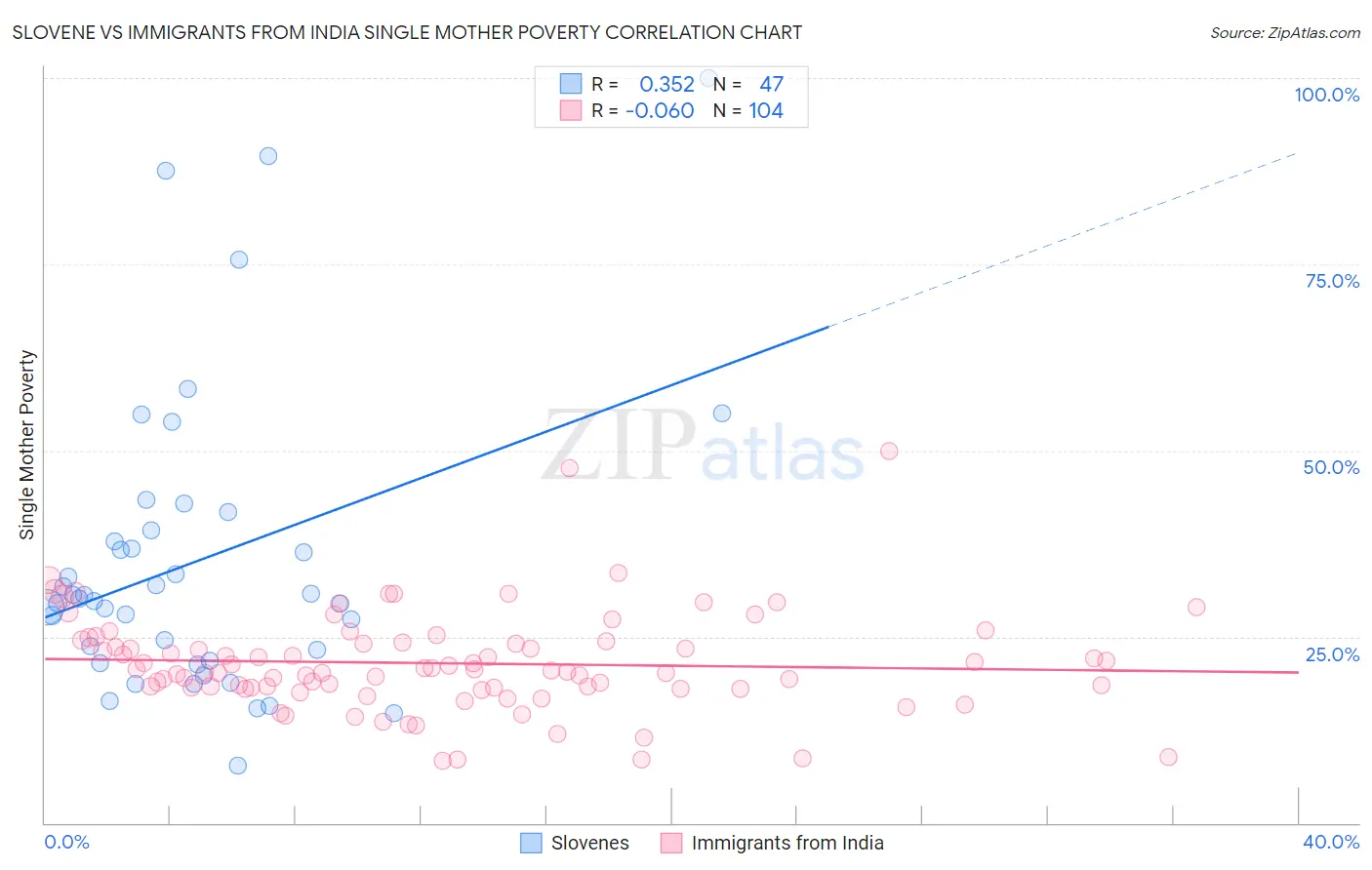 Slovene vs Immigrants from India Single Mother Poverty