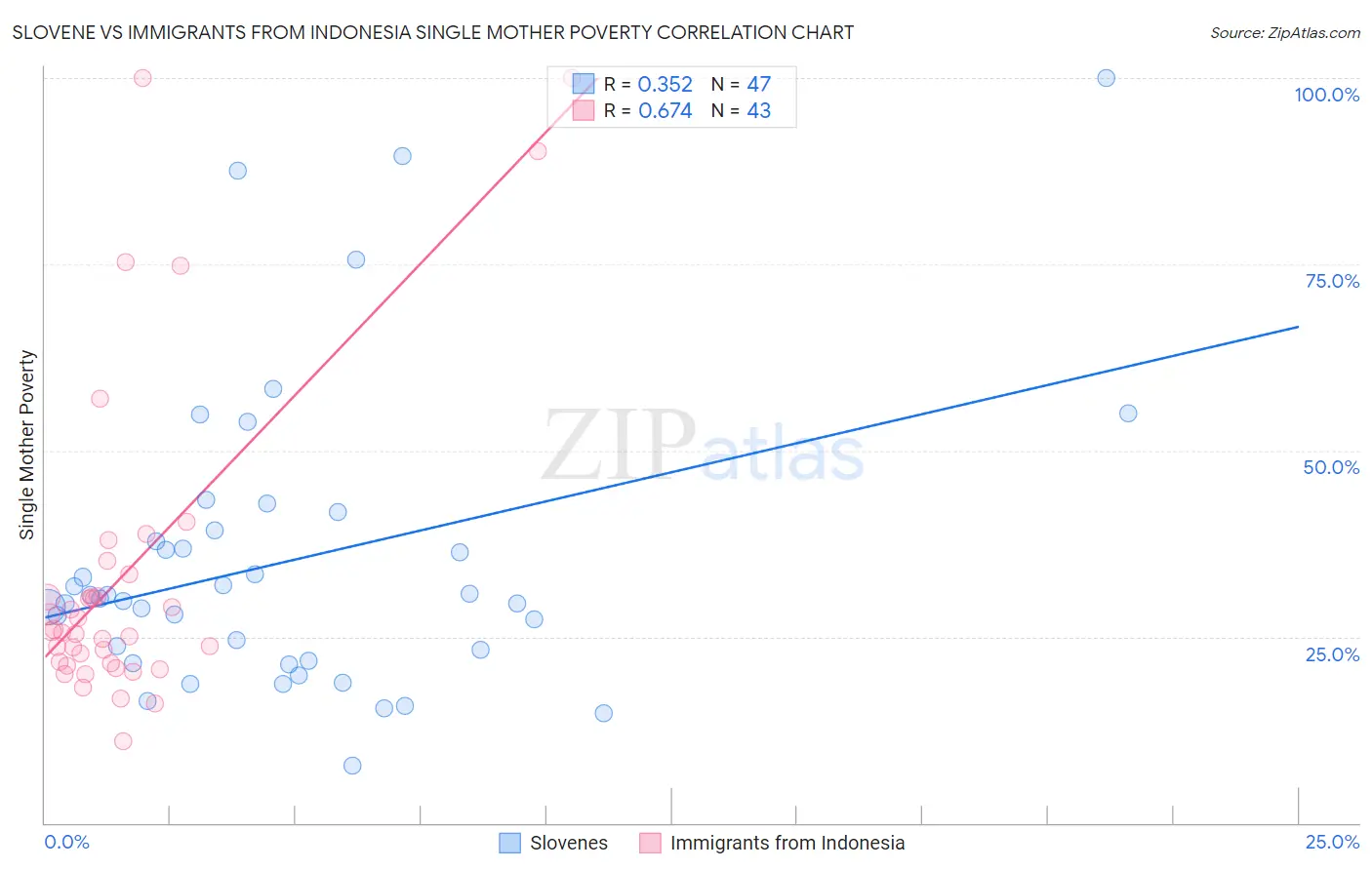 Slovene vs Immigrants from Indonesia Single Mother Poverty