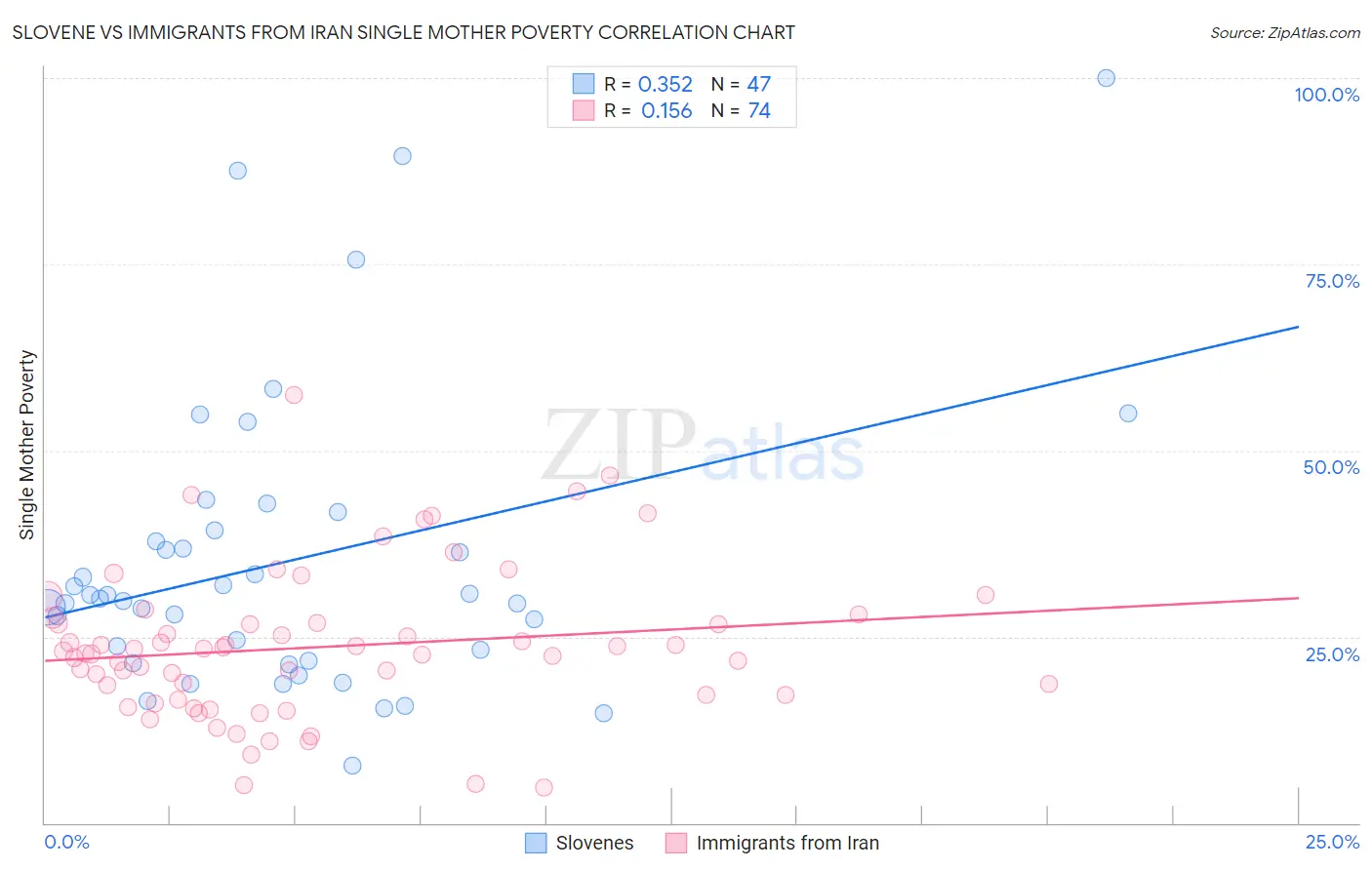 Slovene vs Immigrants from Iran Single Mother Poverty