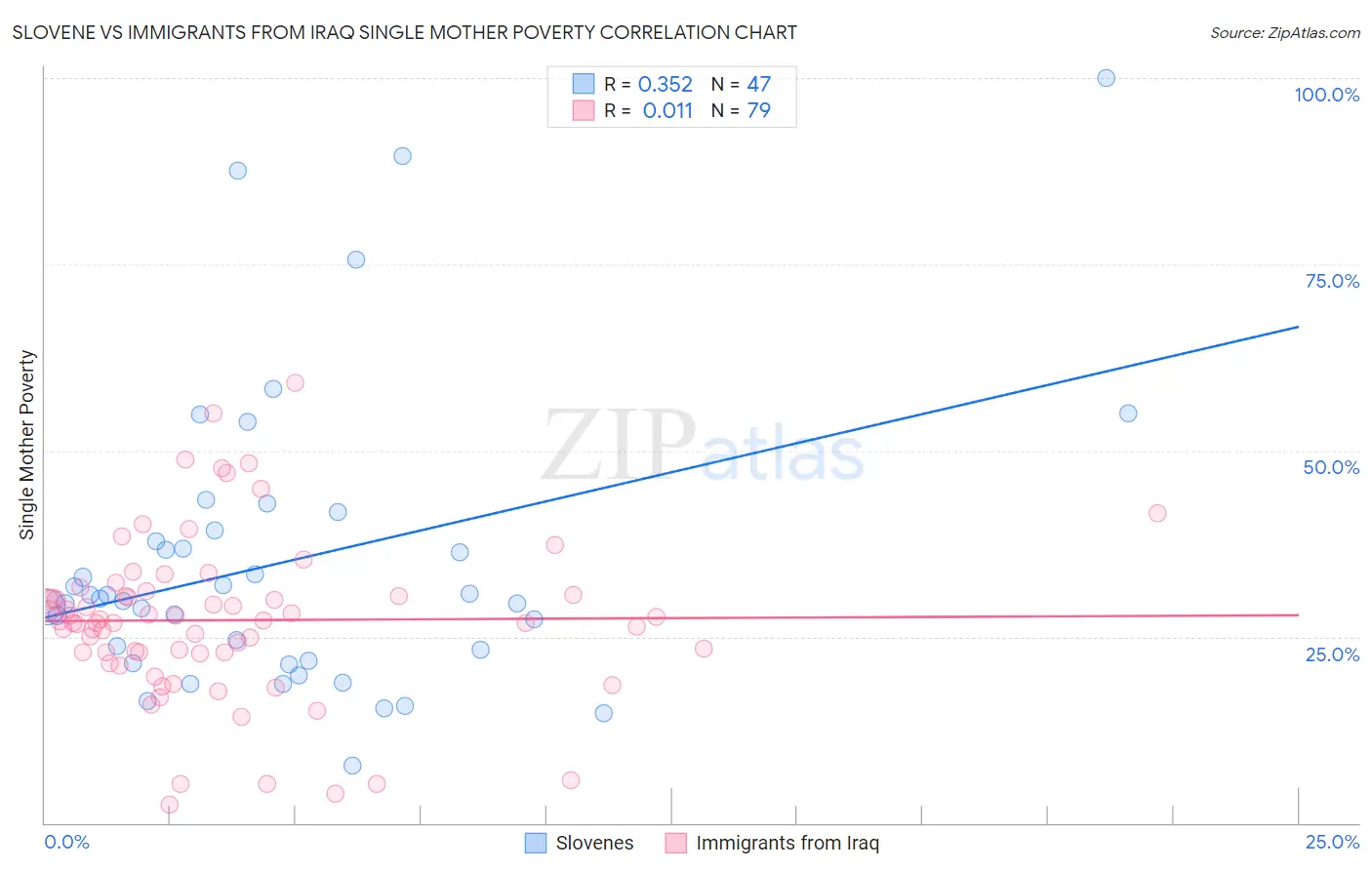 Slovene vs Immigrants from Iraq Single Mother Poverty
