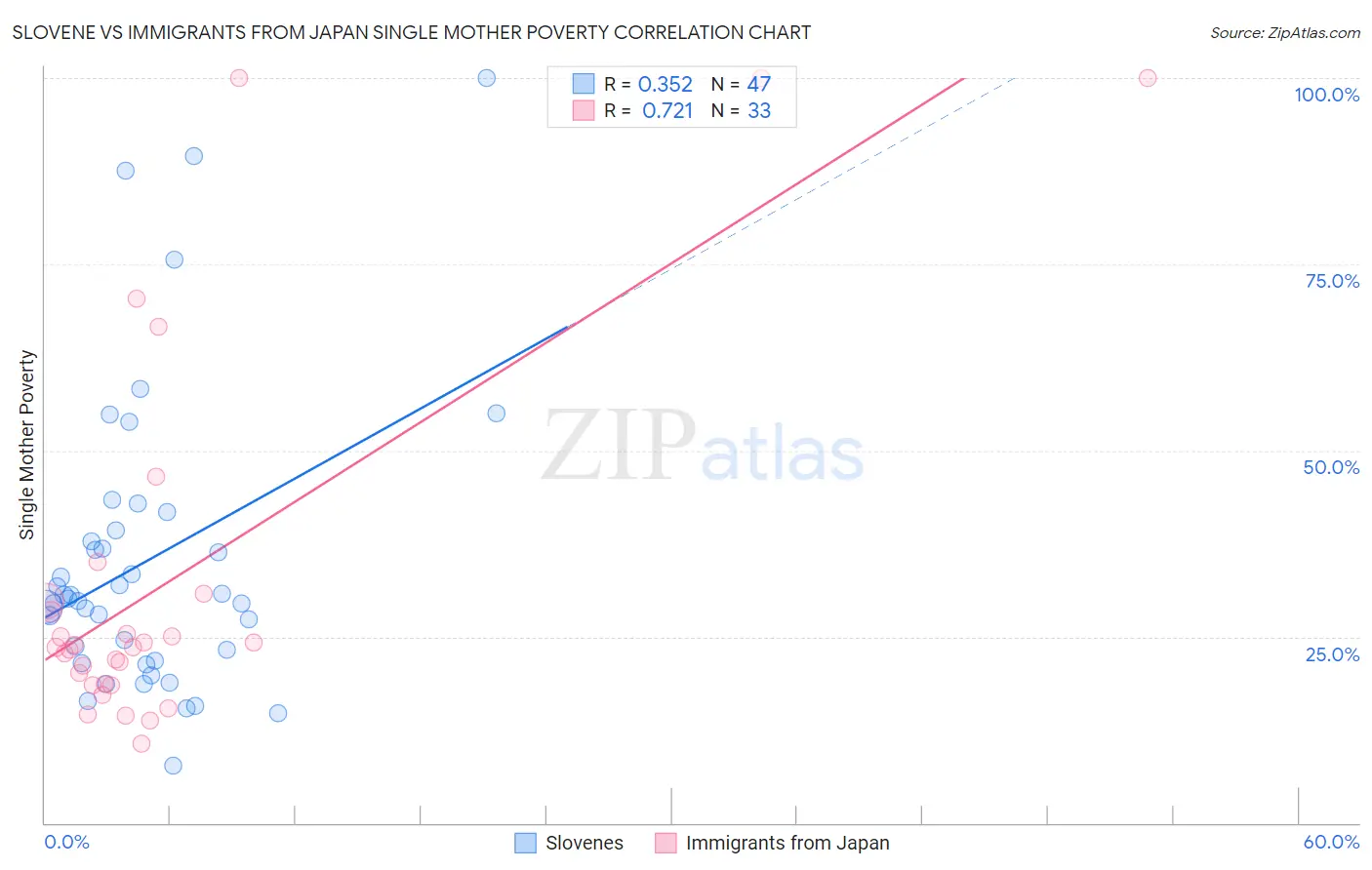 Slovene vs Immigrants from Japan Single Mother Poverty