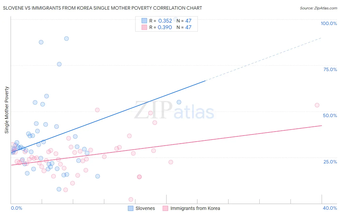 Slovene vs Immigrants from Korea Single Mother Poverty