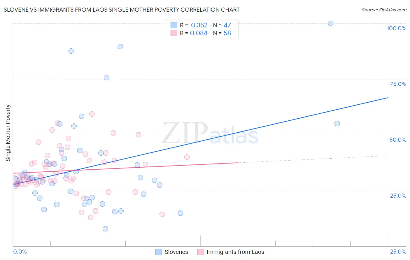 Slovene vs Immigrants from Laos Single Mother Poverty