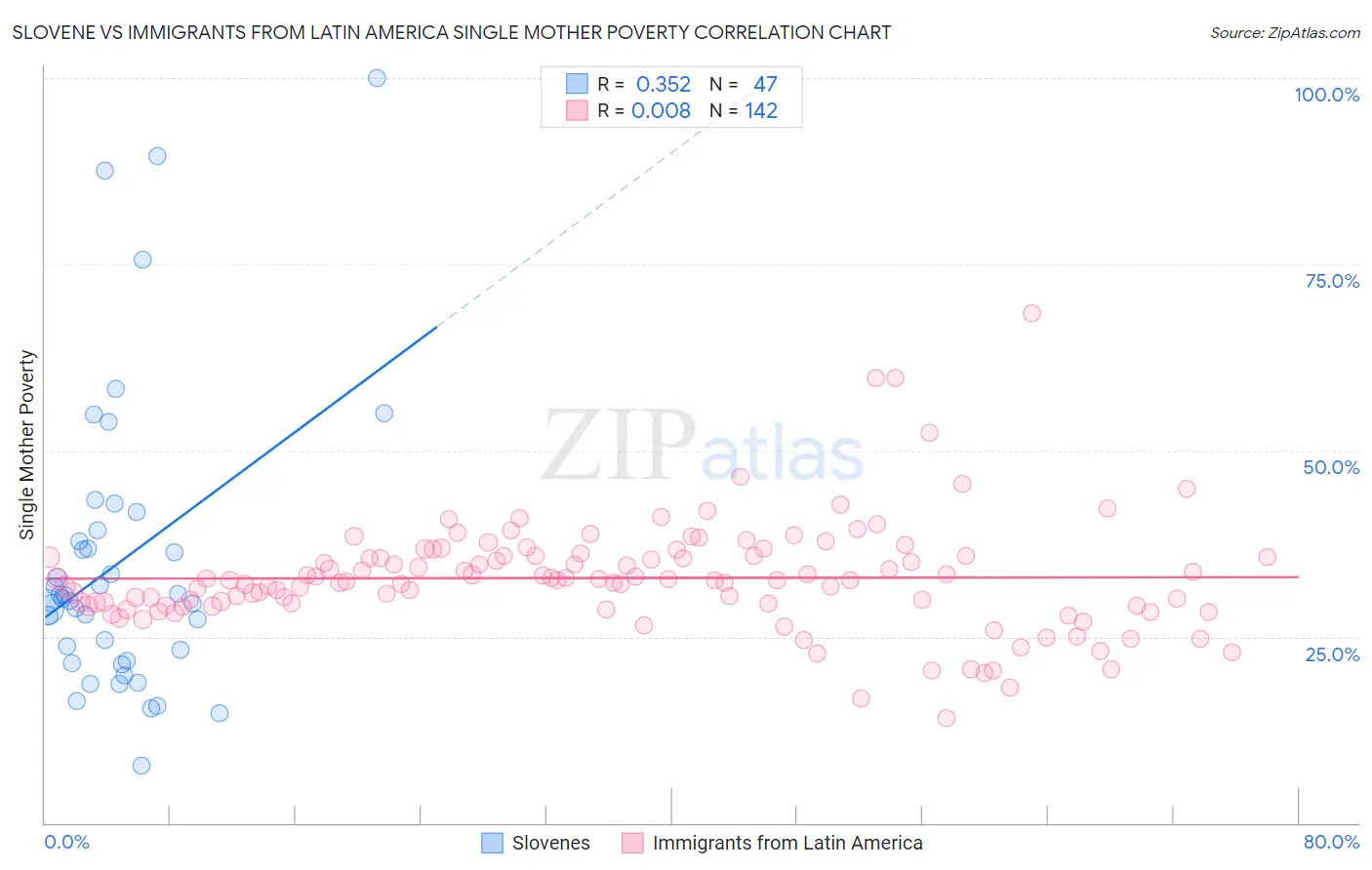 Slovene vs Immigrants from Latin America Single Mother Poverty