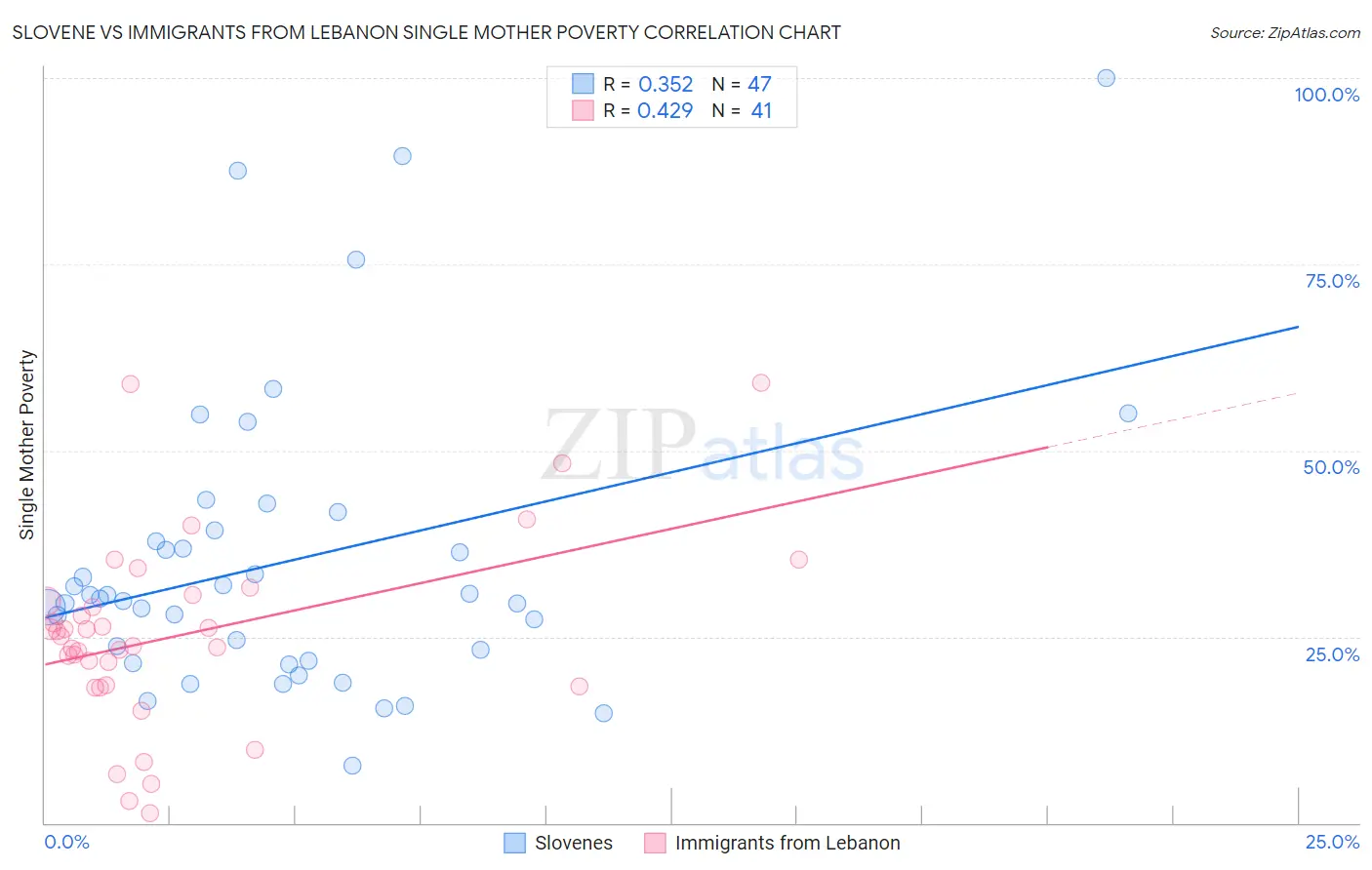 Slovene vs Immigrants from Lebanon Single Mother Poverty