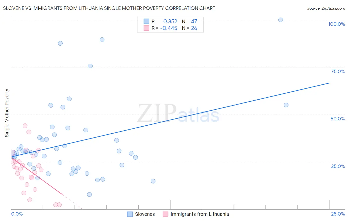 Slovene vs Immigrants from Lithuania Single Mother Poverty