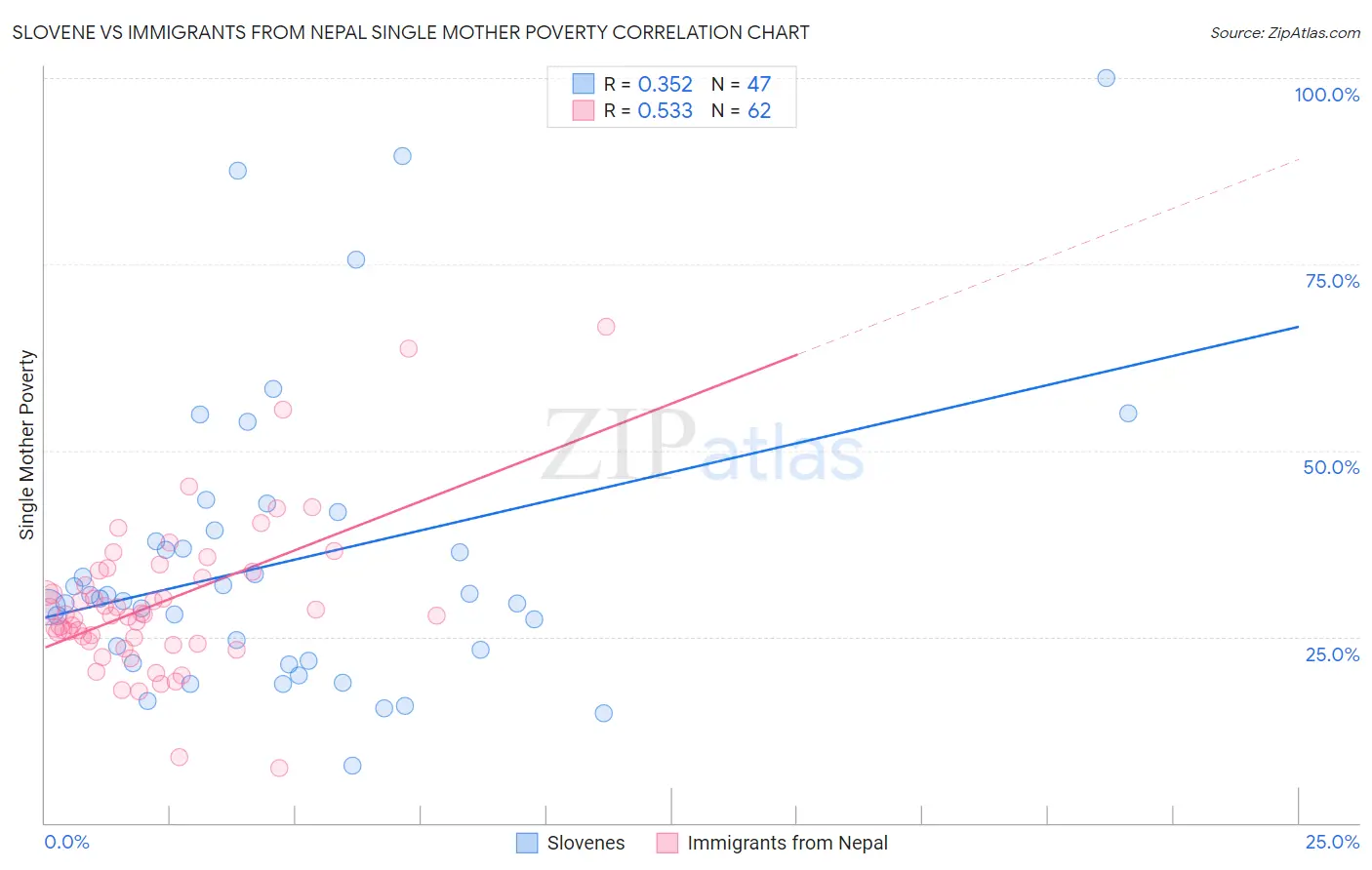 Slovene vs Immigrants from Nepal Single Mother Poverty