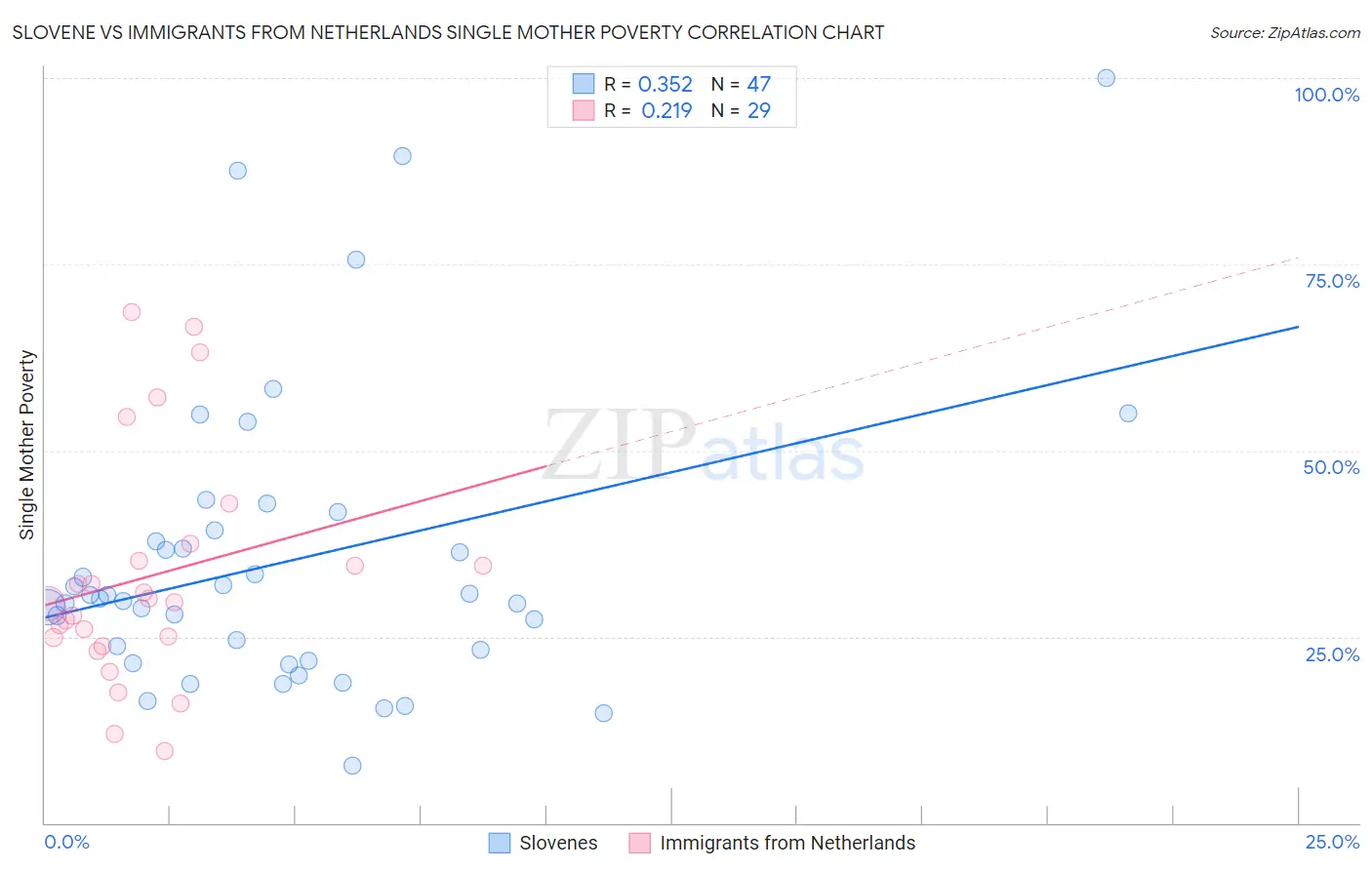 Slovene vs Immigrants from Netherlands Single Mother Poverty