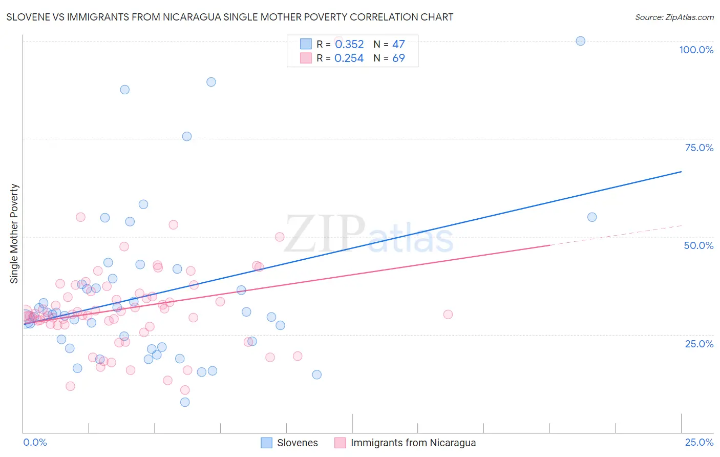 Slovene vs Immigrants from Nicaragua Single Mother Poverty