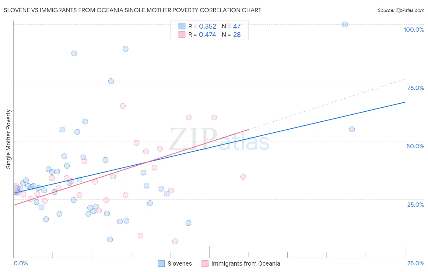Slovene vs Immigrants from Oceania Single Mother Poverty