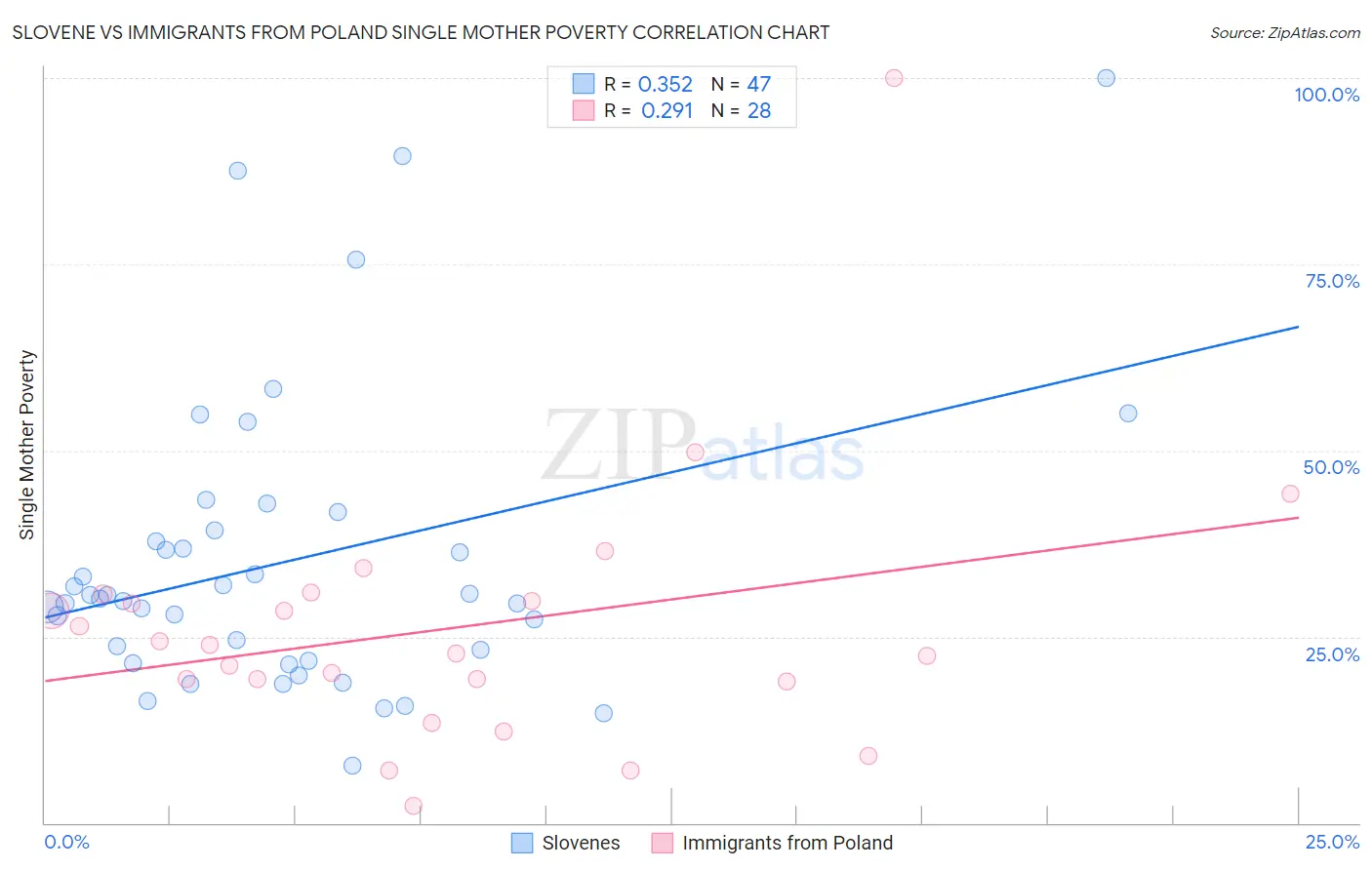 Slovene vs Immigrants from Poland Single Mother Poverty