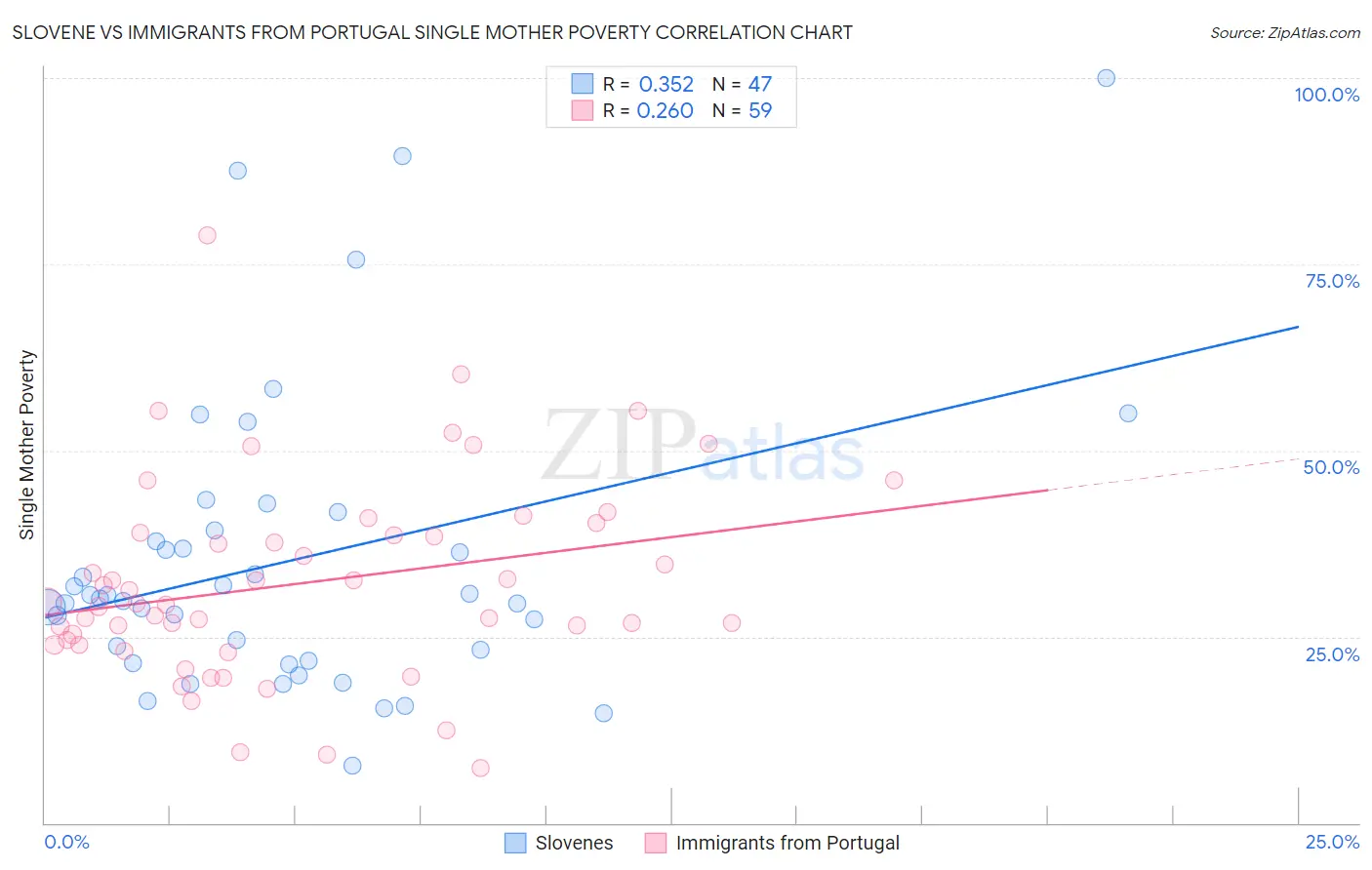 Slovene vs Immigrants from Portugal Single Mother Poverty