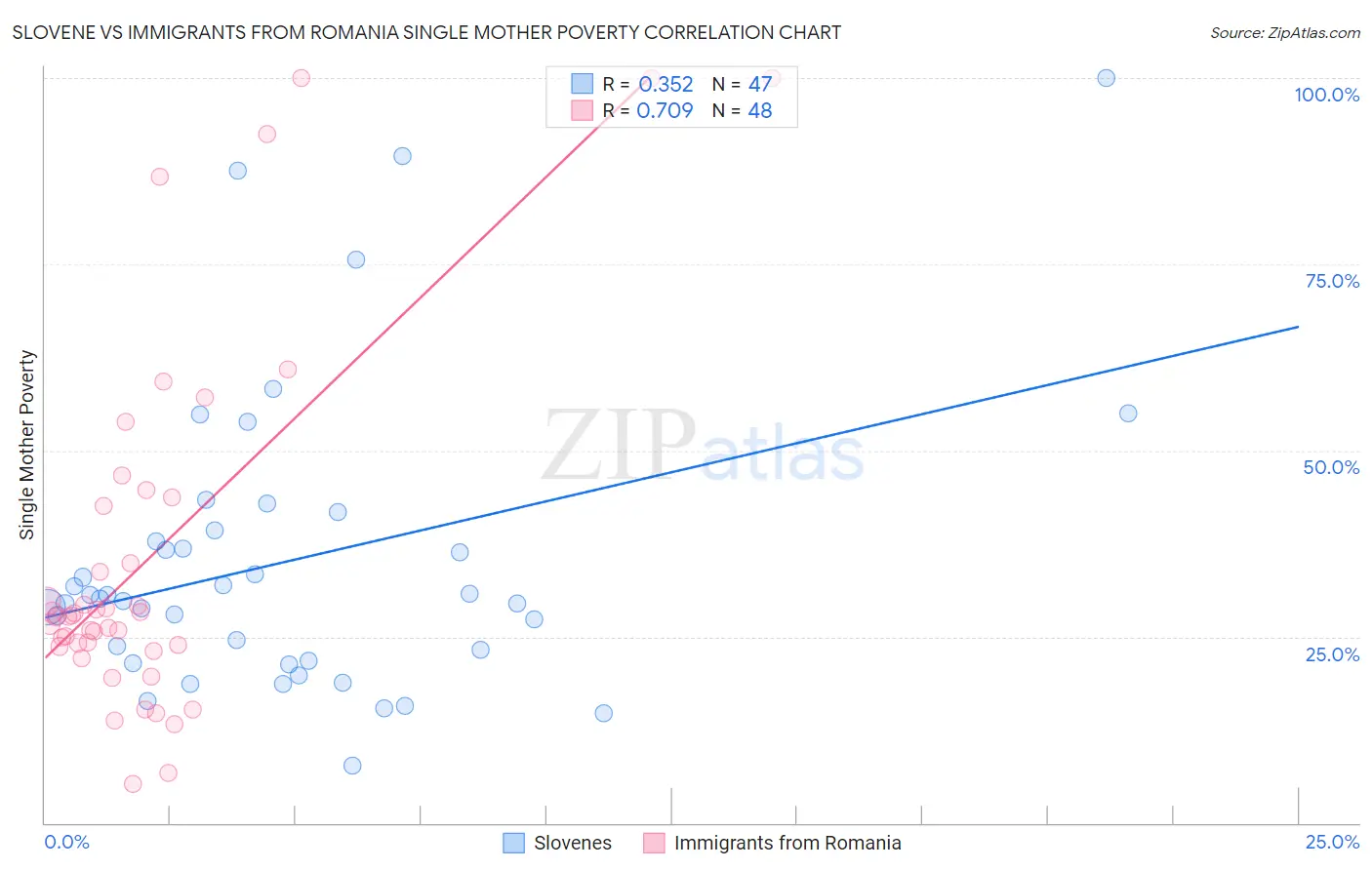 Slovene vs Immigrants from Romania Single Mother Poverty