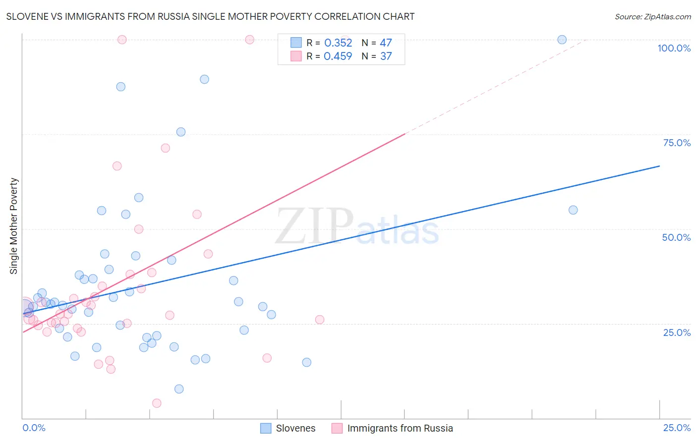 Slovene vs Immigrants from Russia Single Mother Poverty