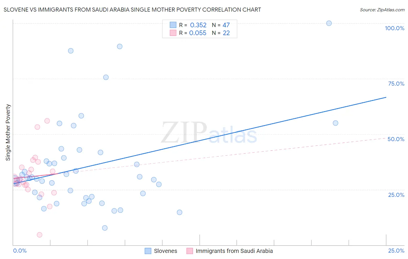 Slovene vs Immigrants from Saudi Arabia Single Mother Poverty