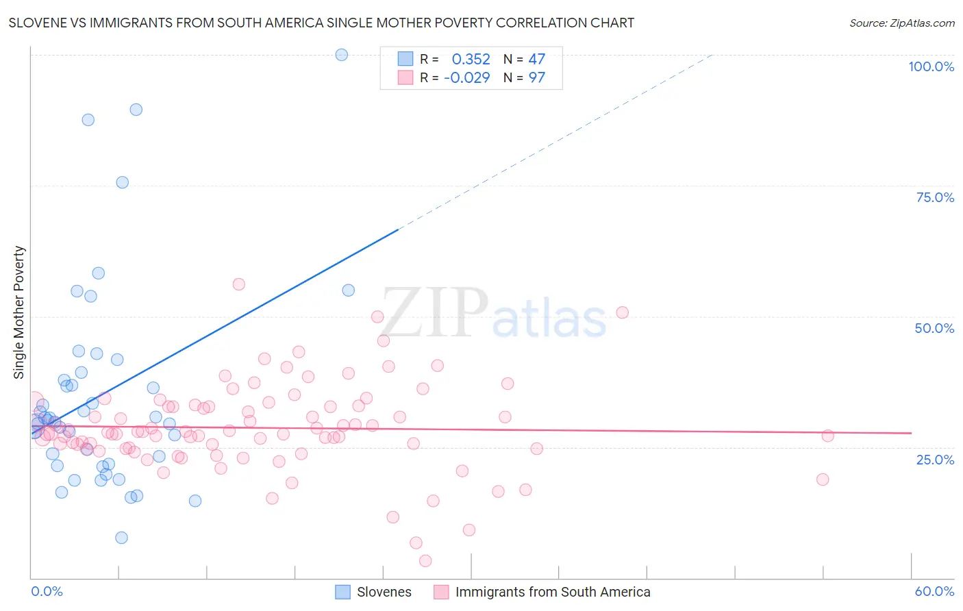 Slovene vs Immigrants from South America Single Mother Poverty