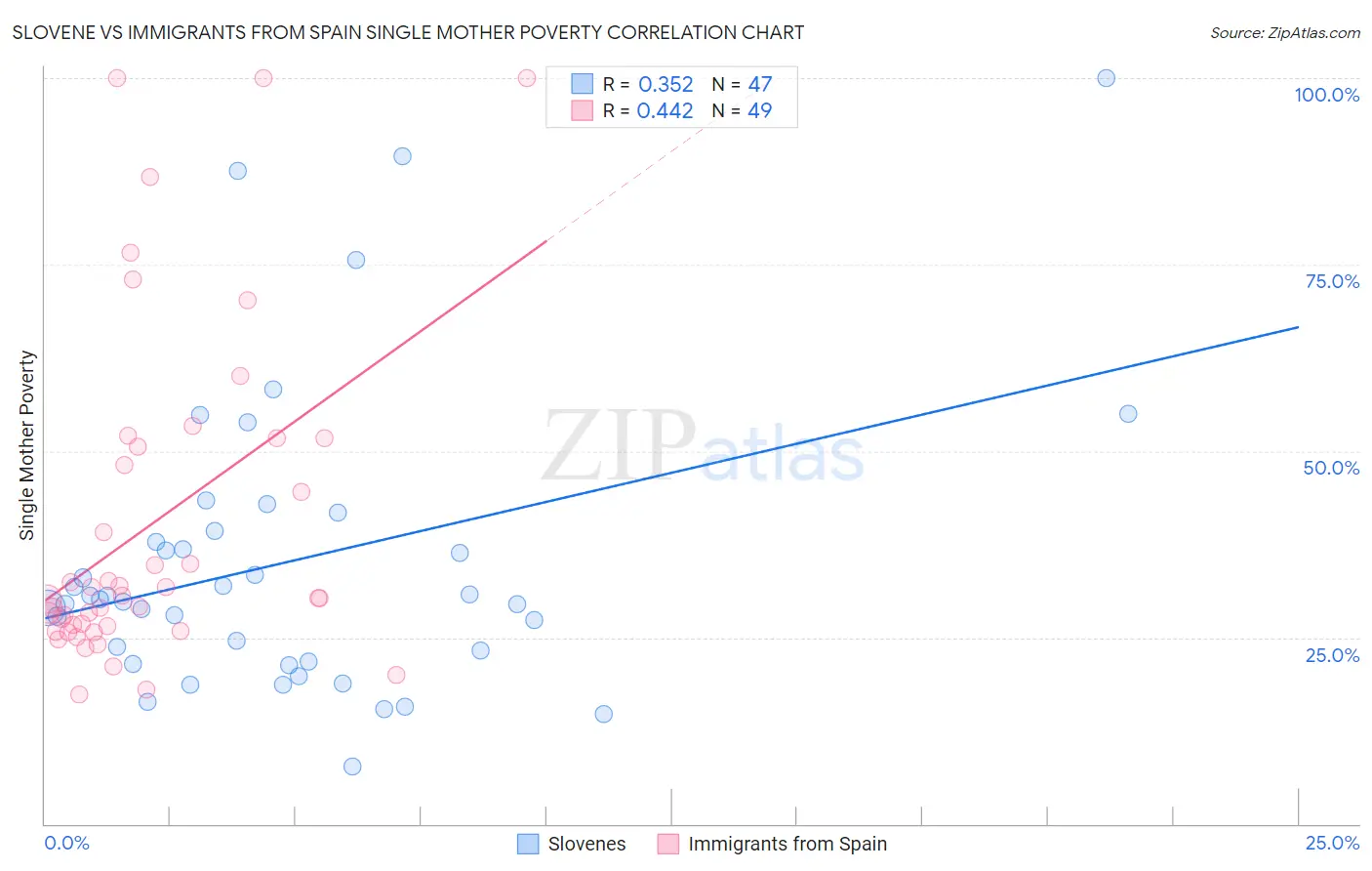 Slovene vs Immigrants from Spain Single Mother Poverty