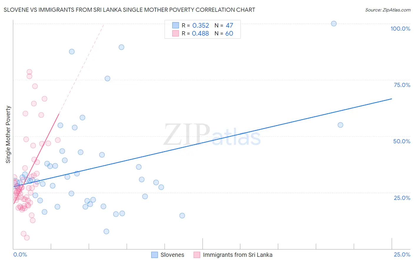 Slovene vs Immigrants from Sri Lanka Single Mother Poverty