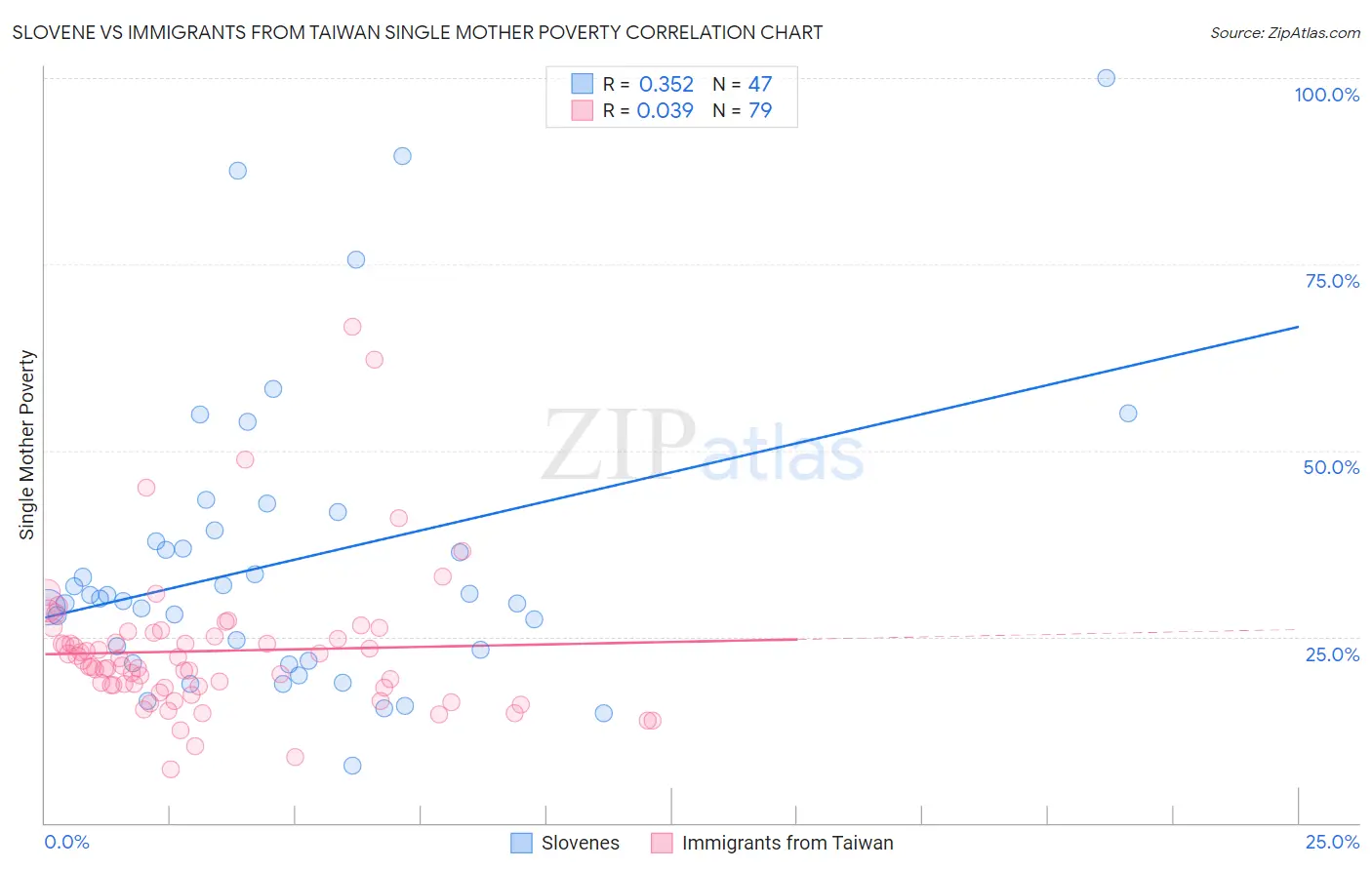 Slovene vs Immigrants from Taiwan Single Mother Poverty