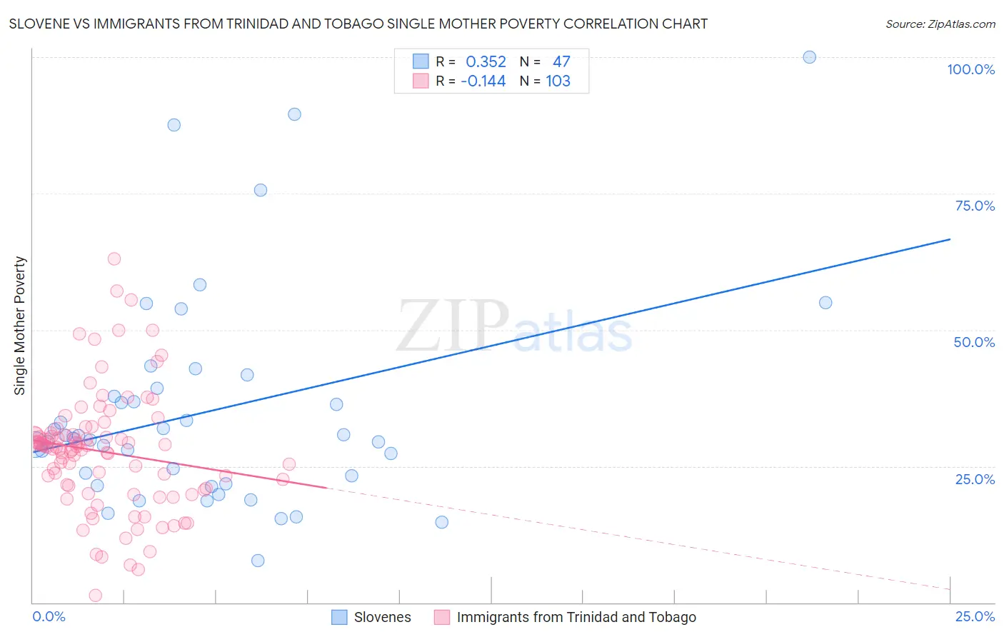 Slovene vs Immigrants from Trinidad and Tobago Single Mother Poverty