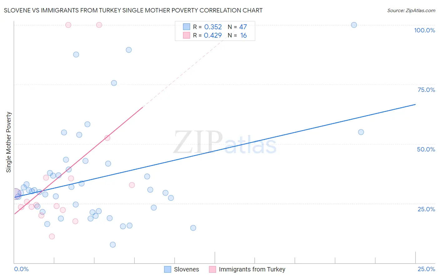 Slovene vs Immigrants from Turkey Single Mother Poverty