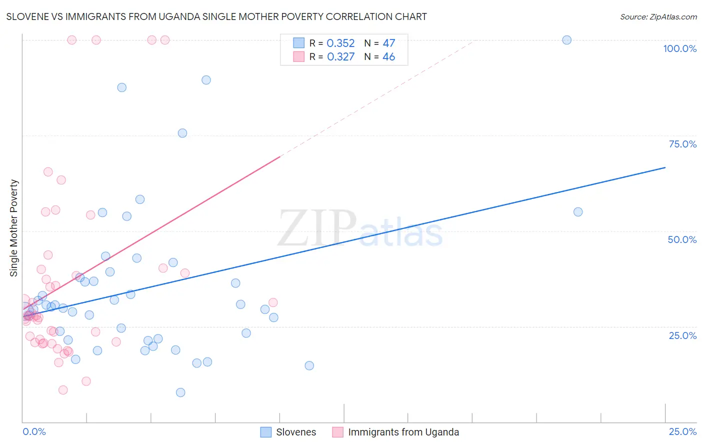 Slovene vs Immigrants from Uganda Single Mother Poverty