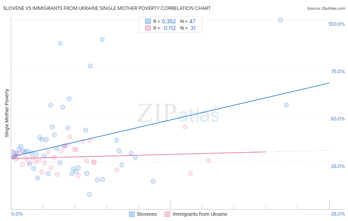 Slovene vs Immigrants from Ukraine Single Mother Poverty