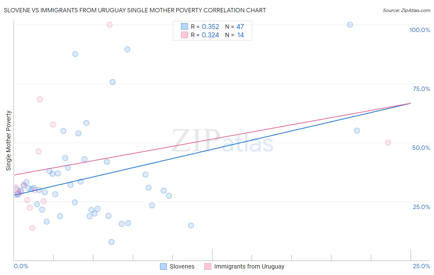 Slovene vs Immigrants from Uruguay Single Mother Poverty
