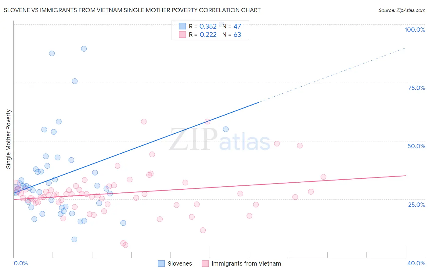 Slovene vs Immigrants from Vietnam Single Mother Poverty