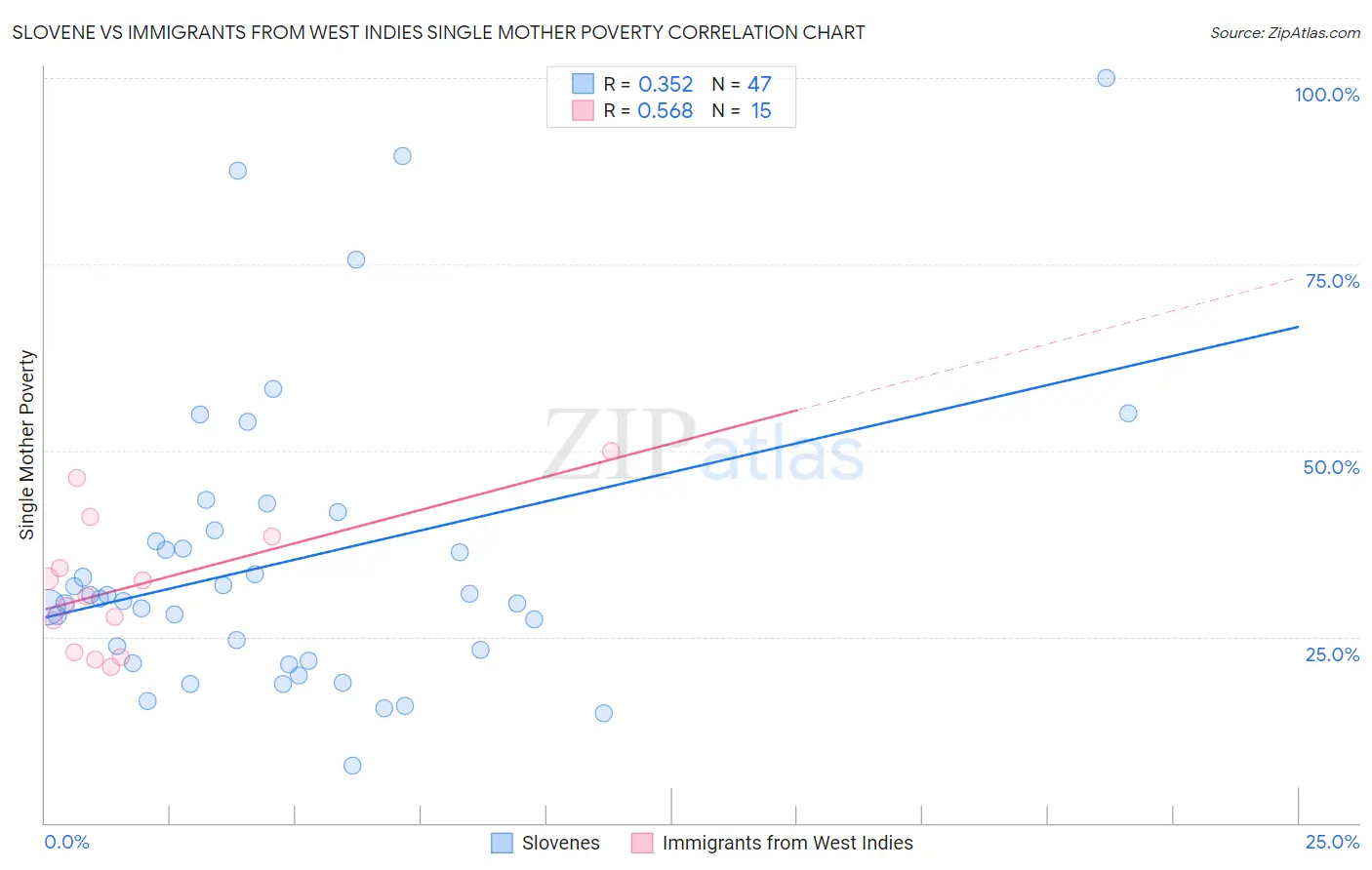 Slovene vs Immigrants from West Indies Single Mother Poverty