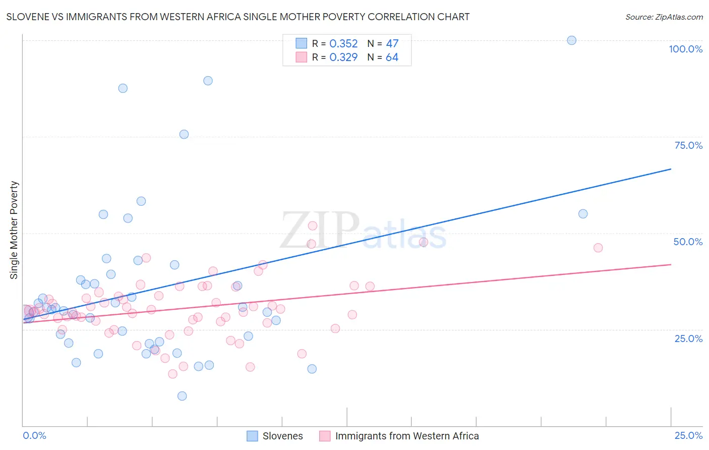 Slovene vs Immigrants from Western Africa Single Mother Poverty