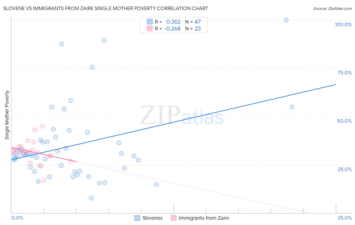 Slovene vs Immigrants from Zaire Single Mother Poverty