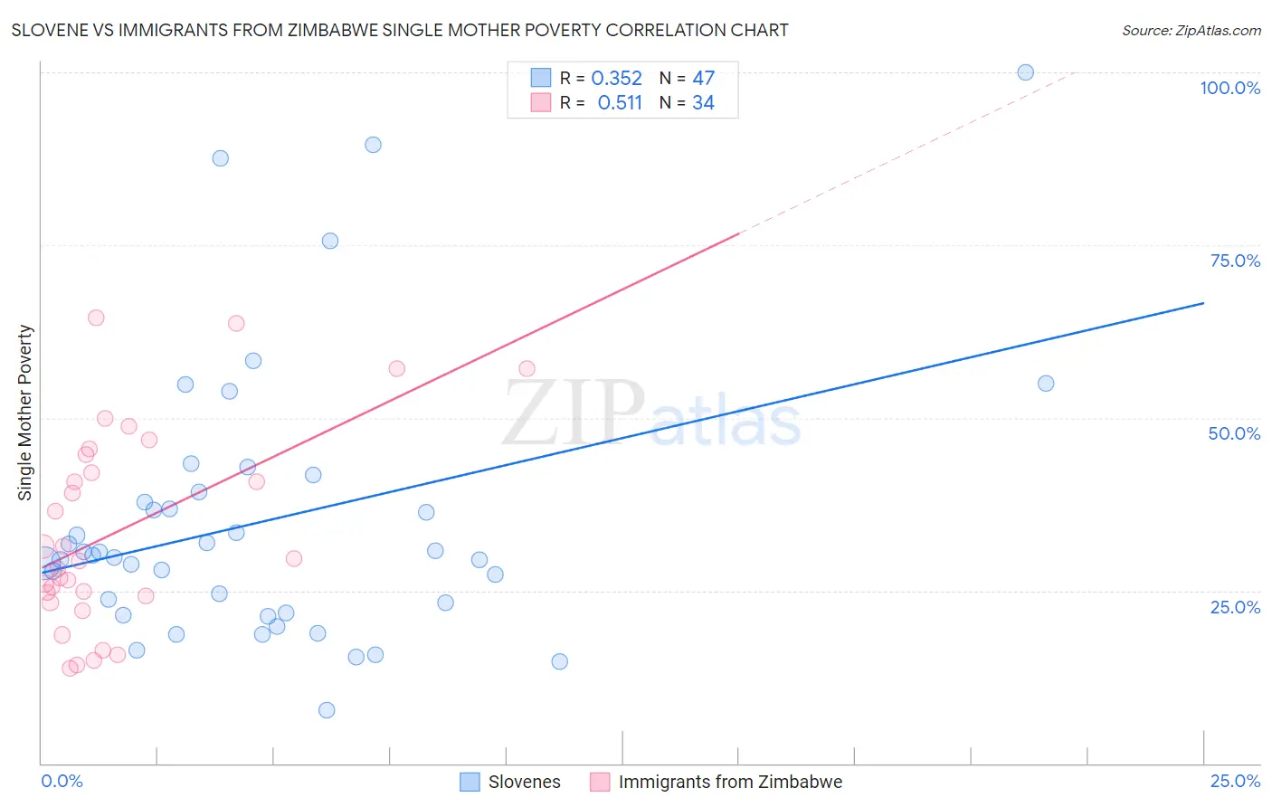 Slovene vs Immigrants from Zimbabwe Single Mother Poverty