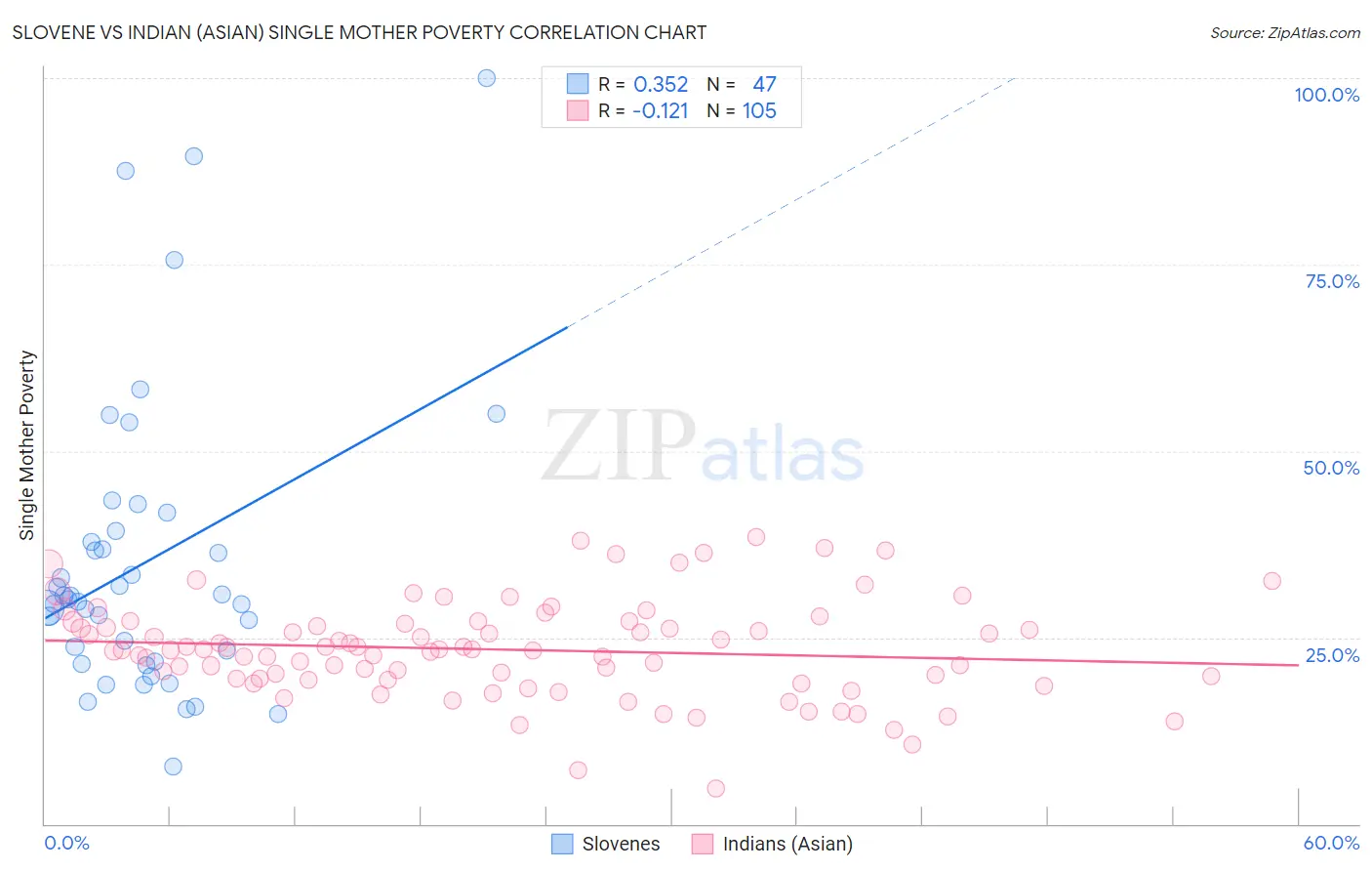 Slovene vs Indian (Asian) Single Mother Poverty