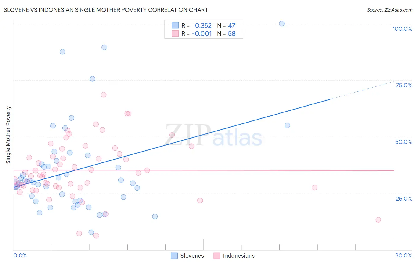 Slovene vs Indonesian Single Mother Poverty