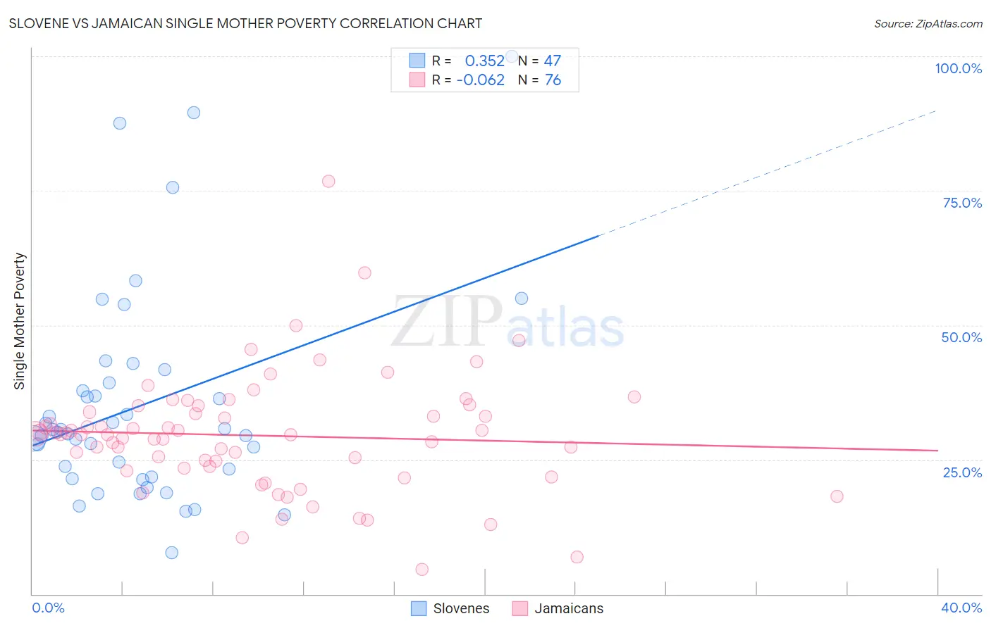 Slovene vs Jamaican Single Mother Poverty