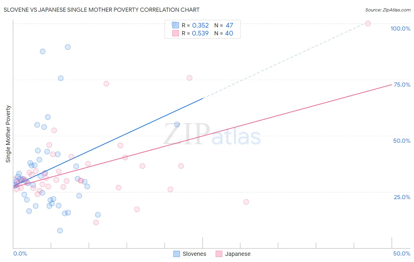 Slovene vs Japanese Single Mother Poverty